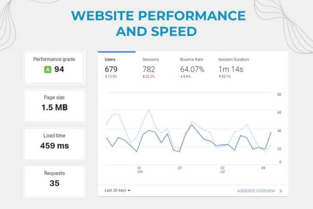website performance and speed